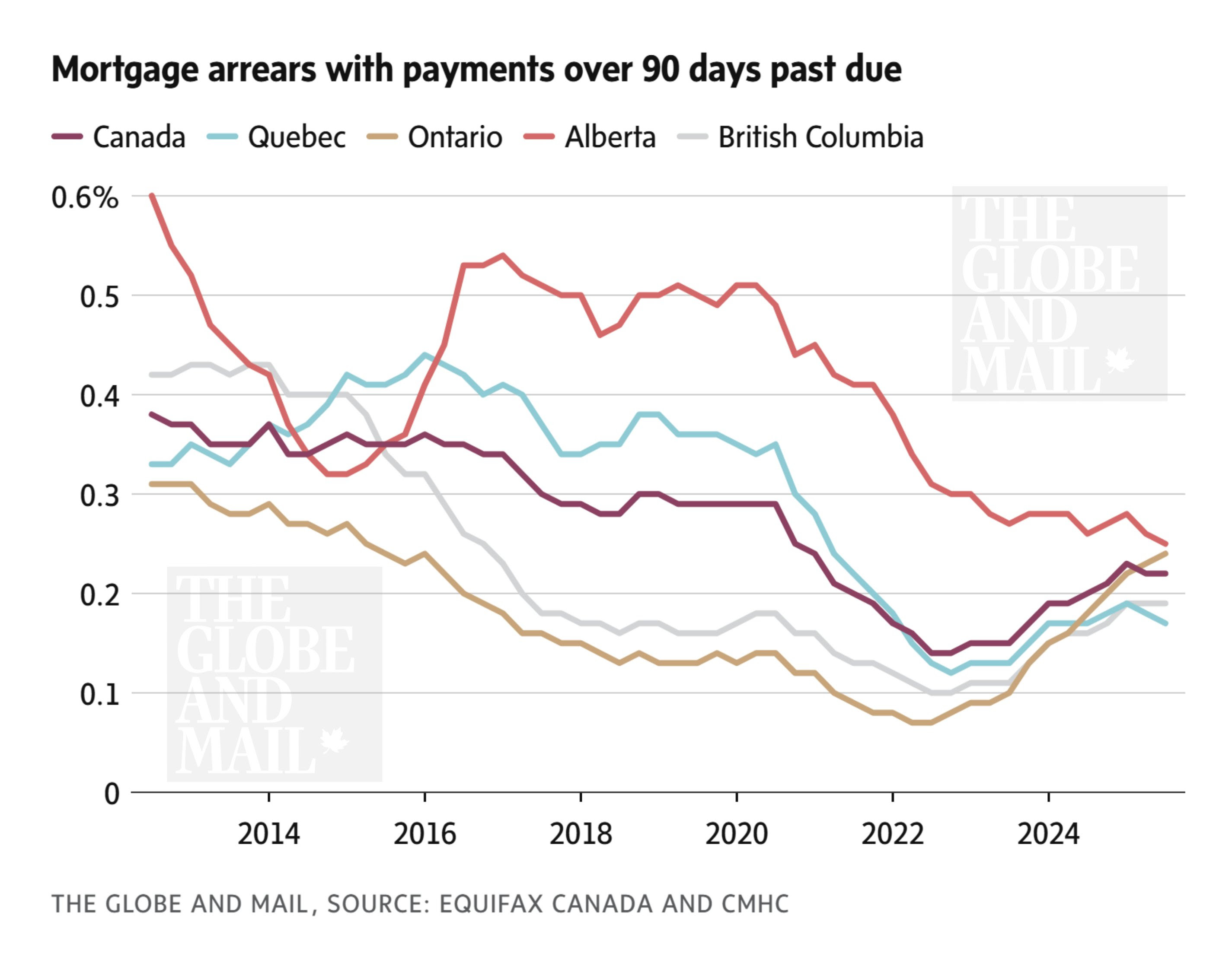Mortgage arrears with payments over 90 days past due - Canada, Ontario, Quebec, Alberta, BC from 2013 to 2025